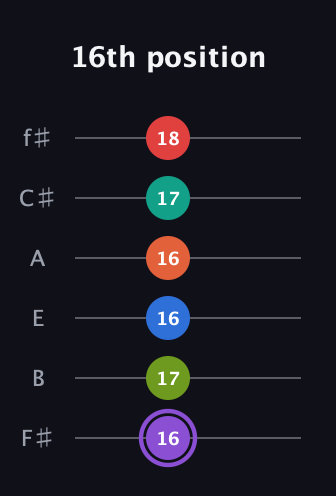 A♯ Half-Diminished 9th Sharp 5th guitar tab — 16th position (16 17 16 16 17 18) in Half-Step Down (E♭A♭D♭G♭B♭E♭) · Capo 3