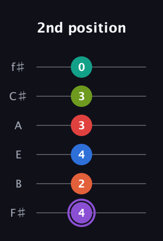 A♯ Half-Diminished 9th Sharp 5th guitar tab — 2nd position (4 2 4 3 3 0) in Half-Step Down (E♭A♭D♭G♭B♭E♭) · Capo 3