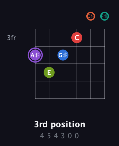 A♯ Half-Diminished 9th Sharp 5th guitar chord — 3rd position (4 5 4 3 0 0) fretboard diagram in Half-Step Down (E♭A♭D♭G♭B♭E♭) · Capo 3