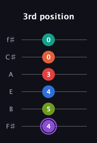 A♯ Half-Diminished 9th Sharp 5th guitar tab — 3rd position (4 5 4 3 0 0) in Half-Step Down (E♭A♭D♭G♭B♭E♭) · Capo 3