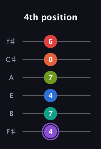 A♯ Half-Diminished 9th Sharp 5th guitar tab — 4th position (4 7 4 7 0 6) in Half-Step Down (E♭A♭D♭G♭B♭E♭) · Capo 3