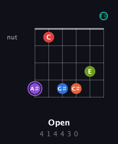 A♯ Half-Diminished 9th Sharp 5th guitar chord — Open (4 1 4 4 3 0) fretboard diagram in Half-Step Down (E♭A♭D♭G♭B♭E♭) · Capo 3