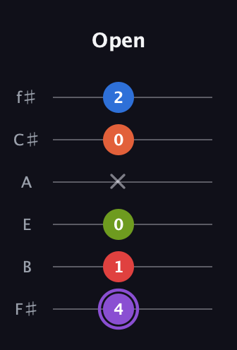 A♯ Half-Diminished 9th guitar tab — Open (4 1 0 x 0 2) in Half-Step Down (E♭A♭D♭G♭B♭E♭) · Capo 3