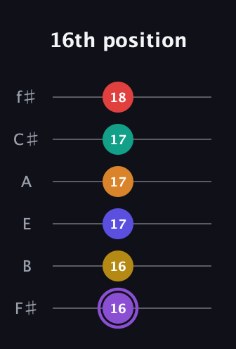 A♯ Major 11th Sharp 5th guitar tab — 16th position (16 16 17 17 17 18) in Half-Step Down (E♭A♭D♭G♭B♭E♭) · Capo 3