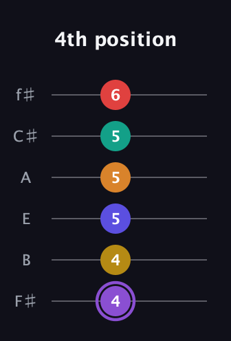 A♯ Major 11th Sharp 5th guitar tab — 4th position (4 4 5 5 5 6) in Half-Step Down (E♭A♭D♭G♭B♭E♭) · Capo 3