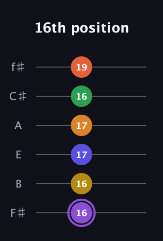 A♯ Major 11th Sharp 9th guitar tab — 16th position (16 16 17 17 16 19) in Half-Step Down (E♭A♭D♭G♭B♭E♭) · Capo 3