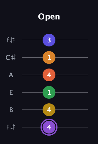 A♯ Major 11th Sharp 9th guitar tab — Open (4 4 1 4 1 3) in Half-Step Down (E♭A♭D♭G♭B♭E♭) · Capo 3