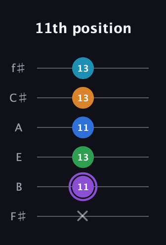 A♯ Major 6th Sharp 13th guitar tab — 11th position (x 11 13 11 13 13) in Half-Step Down (E♭A♭D♭G♭B♭E♭) · Capo 3