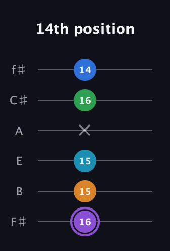 A♯ Major 6th Sharp 13th guitar tab — 14th position (16 15 15 x 16 14) in Half-Step Down (E♭A♭D♭G♭B♭E♭) · Capo 3