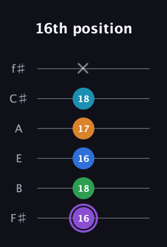 A♯ Major 6th Sharp 13th guitar tab — 16th position (16 18 16 17 18 x) in Half-Step Down (E♭A♭D♭G♭B♭E♭) · Capo 3