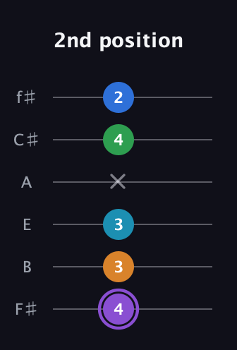 A♯ Major 6th Sharp 13th guitar tab — 2nd position (4 3 3 x 4 2) in Half-Step Down (E♭A♭D♭G♭B♭E♭) · Capo 3