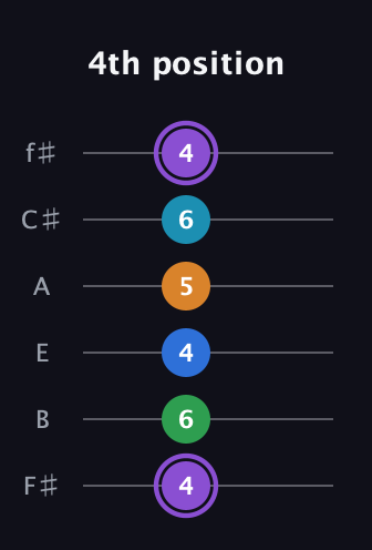 A♯ Major 6th Sharp 13th guitar tab — 4th position (4 6 4 5 6 4) in Half-Step Down (E♭A♭D♭G♭B♭E♭) · Capo 3