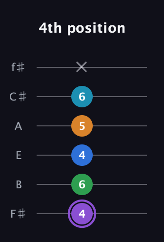 A♯ Major 6th Sharp 13th guitar tab — 4th position (4 6 4 5 6 x) in Half-Step Down (E♭A♭D♭G♭B♭E♭) · Capo 3