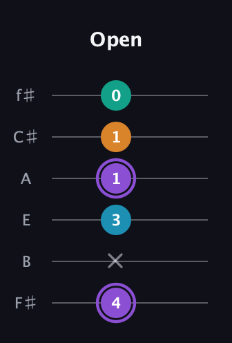 A♯ Major 6th Sharp 5th guitar tab — Open (4 x 3 1 1 0) in Half-Step Down (E♭A♭D♭G♭B♭E♭) · Capo 3
