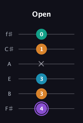 A♯ Major 6th Sharp 5th guitar tab — Open (4 3 3 x 1 0) in Half-Step Down (E♭A♭D♭G♭B♭E♭) · Capo 3