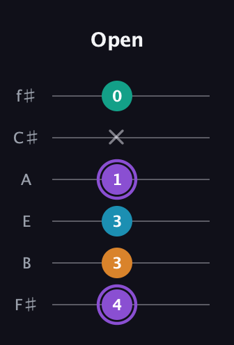 A♯ Major 6th Sharp 5th guitar tab — Open (4 3 3 1 x 0) in Half-Step Down (E♭A♭D♭G♭B♭E♭) · Capo 3