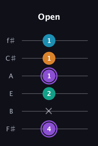 A♯ Major 6th Sharp 5th guitar tab — Open (4 x 2 1 1 1) in Half-Step Down (E♭A♭D♭G♭B♭E♭) · Capo 3