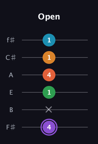 A♯ Major 6th Sharp 9th guitar tab — Open (4 x 1 4 1 1) in Half-Step Down (E♭A♭D♭G♭B♭E♭) · Capo 3