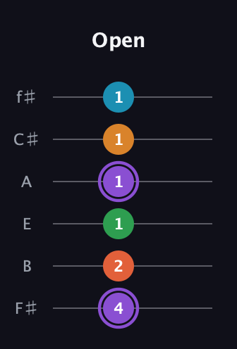 A♯ Major 6th Sharp 9th guitar tab — Open (4 2 1 1 1 1) in Half-Step Down (E♭A♭D♭G♭B♭E♭) · Capo 3