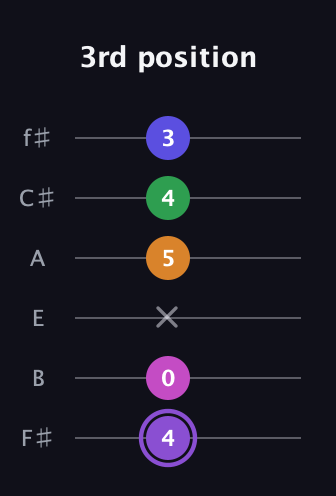 A♯ Major 7th Flat 9th guitar tab — 3rd position (4 0 x 5 4 3) in Half-Step Down (E♭A♭D♭G♭B♭E♭) · Capo 3
