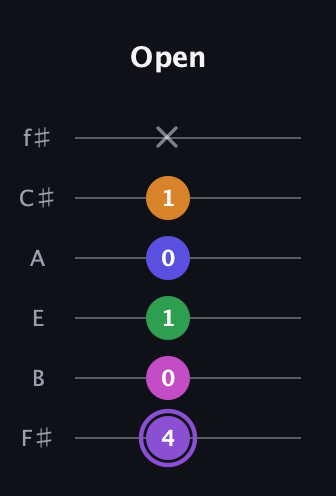 A♯ Major 7th Flat 9th guitar tab — Open (4 0 1 0 1 x) in Half-Step Down (E♭A♭D♭G♭B♭E♭) · Capo 3