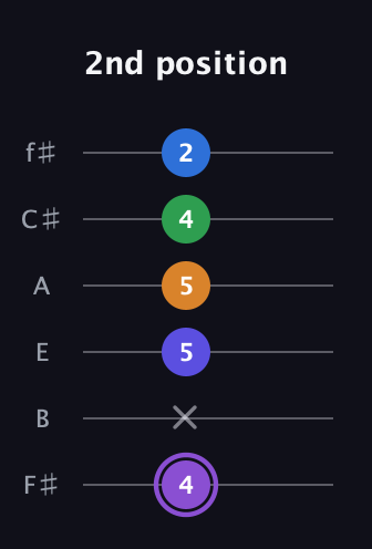 A♯ Major 7th Sharp 13th guitar tab — 2nd position (4 x 5 5 4 2) in Half-Step Down (E♭A♭D♭G♭B♭E♭) · Capo 3