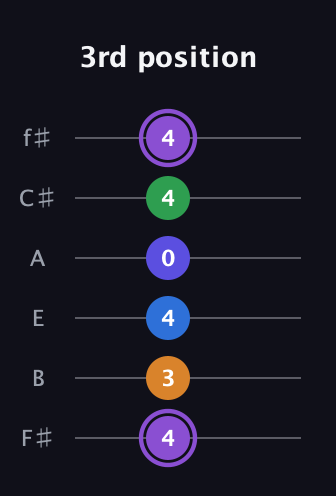 A♯ Major 7th Sharp 13th guitar tab — 3rd position (4 3 4 0 4 4) in Half-Step Down (E♭A♭D♭G♭B♭E♭) · Capo 3