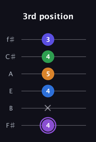 A♯ Major 7th Sharp 13th guitar tab — 3rd position (4 x 4 5 4 3) in Half-Step Down (E♭A♭D♭G♭B♭E♭) · Capo 3