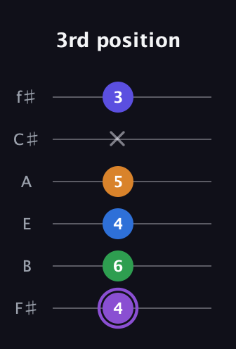 A♯ Major 7th Sharp 13th guitar tab — 3rd position (4 6 4 5 x 3) in Half-Step Down (E♭A♭D♭G♭B♭E♭) · Capo 3