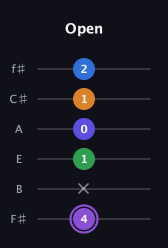A♯ Major 7th Sharp 13th guitar tab — Open (4 x 1 0 1 2) in Half-Step Down (E♭A♭D♭G♭B♭E♭) · Capo 3