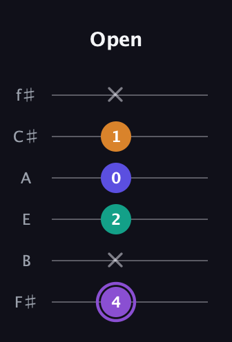 A♯ Major 7th Sharp 5th guitar tab — Open (4 x 2 0 1 x) in Half-Step Down (E♭A♭D♭G♭B♭E♭) · Capo 3