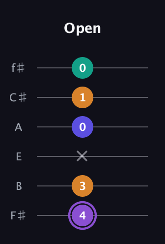 A♯ Major 7th Sharp 5th guitar tab — Open (4 3 x 0 1 0) in Half-Step Down (E♭A♭D♭G♭B♭E♭) · Capo 3