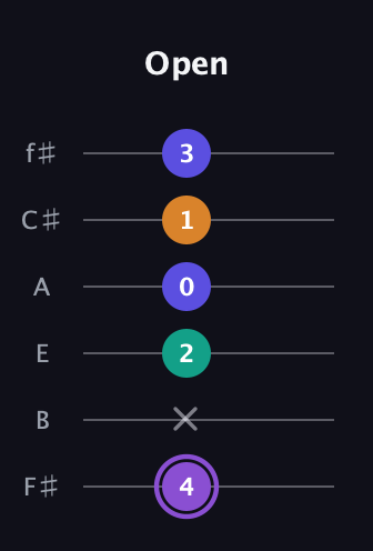 A♯ Major 7th Sharp 5th guitar tab — Open (4 x 2 0 1 3) in Half-Step Down (E♭A♭D♭G♭B♭E♭) · Capo 3