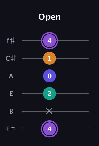 A♯ Major 7th Sharp 5th guitar tab — Open (4 x 2 0 1 4) in Half-Step Down (E♭A♭D♭G♭B♭E♭) · Capo 3