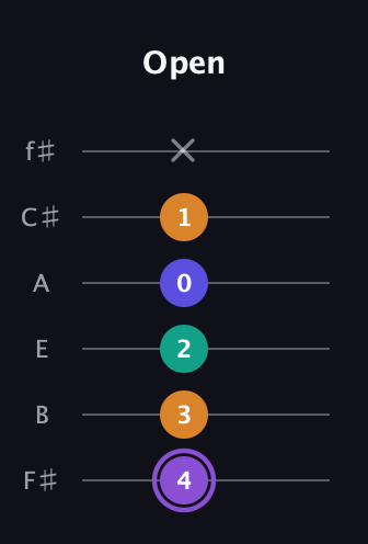 A♯ Major 7th Sharp 5th guitar tab — Open (4 3 2 0 1 x) in Half-Step Down (E♭A♭D♭G♭B♭E♭) · Capo 3