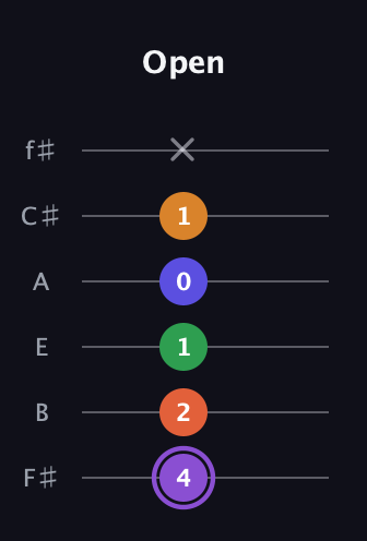 A♯ Major 7th Sharp 9th guitar tab — Open (4 2 1 0 1 x) in Half-Step Down (E♭A♭D♭G♭B♭E♭) · Capo 3