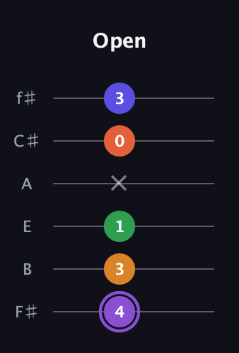 A♯ Major 7th Sharp 9th guitar tab — Open (4 3 1 x 0 3) in Half-Step Down (E♭A♭D♭G♭B♭E♭) · Capo 3