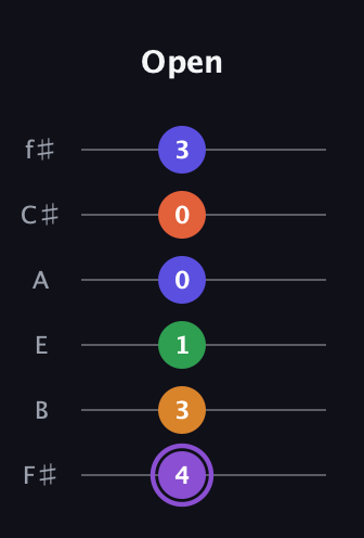 A♯ Major 7th Sharp 9th guitar tab — Open (4 3 1 0 0 3) in Half-Step Down (E♭A♭D♭G♭B♭E♭) · Capo 3