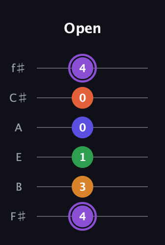 A♯ Major 7th Sharp 9th guitar tab — Open (4 3 1 0 0 4) in Half-Step Down (E♭A♭D♭G♭B♭E♭) · Capo 3