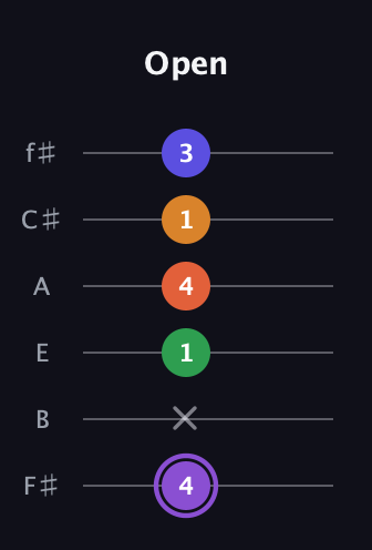 A♯ Major 7th Sharp 9th guitar tab — Open (4 x 1 4 1 3) in Half-Step Down (E♭A♭D♭G♭B♭E♭) · Capo 3
