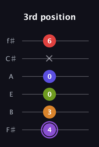 A♯ Major 9th Flat 5th guitar tab — 3rd position (4 3 0 0 x 6) in Half-Step Down (E♭A♭D♭G♭B♭E♭) · Capo 3