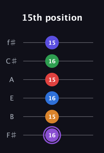 A♯ Major 9th Sharp 13th guitar tab — 15th position (16 15 16 15 16 15) in Half-Step Down (E♭A♭D♭G♭B♭E♭) · Capo 3