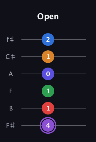 A♯ Major 9th Sharp 13th guitar tab — Open (4 1 1 0 1 2) in Half-Step Down (E♭A♭D♭G♭B♭E♭) · Capo 3