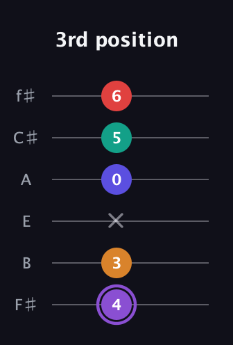 A♯ Major 9th Sharp 5th guitar tab — 3rd position (4 3 x 0 5 6) in Half-Step Down (E♭A♭D♭G♭B♭E♭) · Capo 3