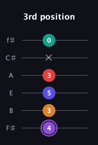 A♯ Major 9th Sharp 5th guitar tab — 3rd position (4 3 5 3 x 0) in Half-Step Down (E♭A♭D♭G♭B♭E♭) · Capo 3