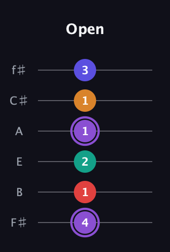 A♯ Major 9th Sharp 5th guitar tab — Open (4 1 2 1 1 3) in Half-Step Down (E♭A♭D♭G♭B♭E♭) · Capo 3