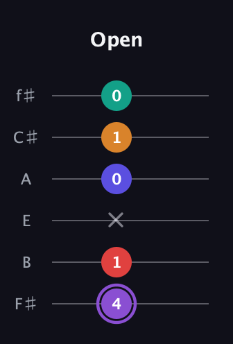 A♯ Major 9th Sharp 5th guitar tab — Open (4 1 x 0 1 0) in Half-Step Down (E♭A♭D♭G♭B♭E♭) · Capo 3