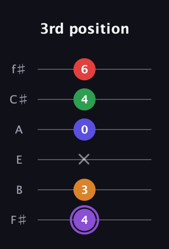 A♯ Major 9th guitar tab — 3rd position (4 3 x 0 4 6) in Half-Step Down (E♭A♭D♭G♭B♭E♭) · Capo 3