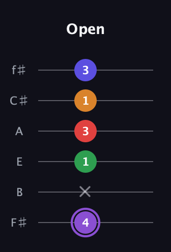 A♯ Major 9th guitar tab — Open (4 x 1 3 1 3) in Half-Step Down (E♭A♭D♭G♭B♭E♭) · Capo 3