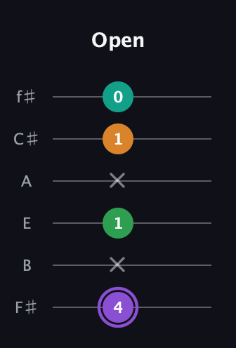 A♯ Major Flat 13th guitar tab — Open (4 x 1 x 1 0) in Half-Step Down (E♭A♭D♭G♭B♭E♭) · Capo 3